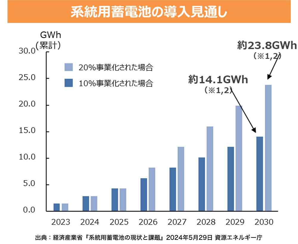 系統用蓄電池の導入の見通し
出展：経済産業省「系統用蓄電池の現状と課題」2024年5月29日資源エネルギー庁より
2030年には10％事業化された場合約14.1GWh、20％事業化された場合約23.8GWhになると見込まれている棒グラフ